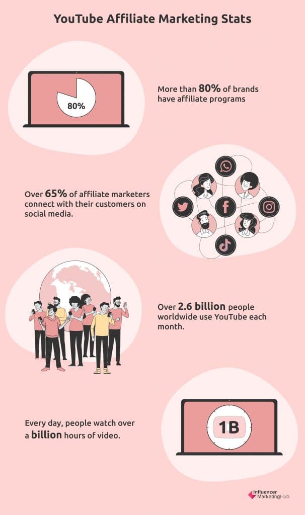 Youtube affiliate Marketing